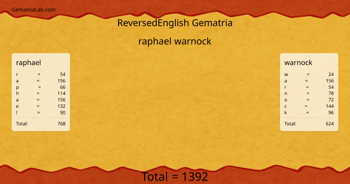 raphael warnock in reversedEnglish Gematria
